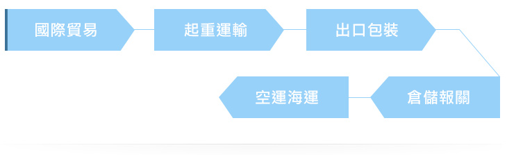 全方位國際物流流程